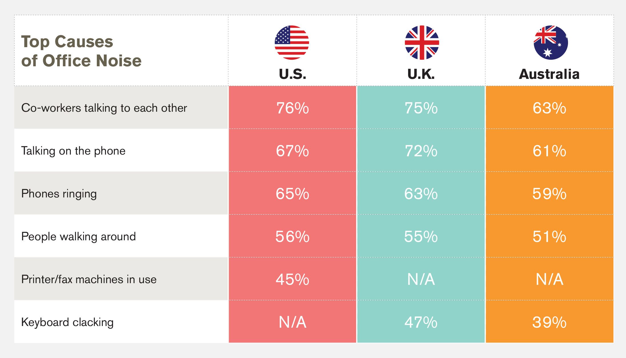 Top causes of office noise