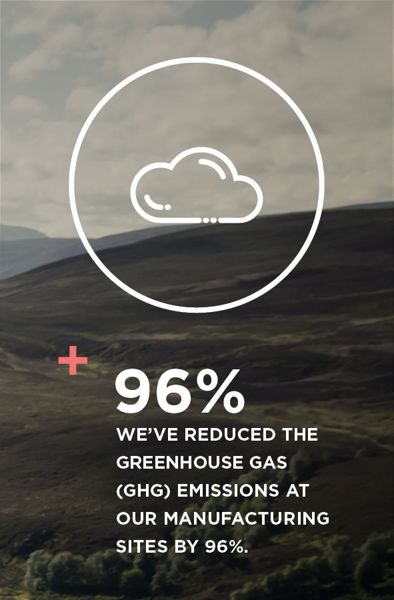 We've reduced the greenhouse gas emmissions at our manufacturing sites by 92%