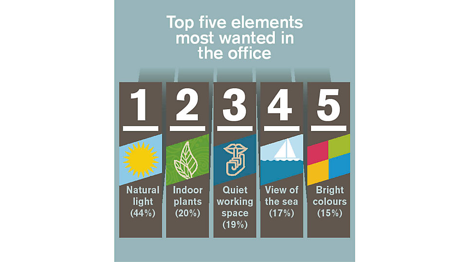 Globally, the top five most wanted elements in an office are natural light, indoor plants, quiet working spaces, a view of water and bright colours.