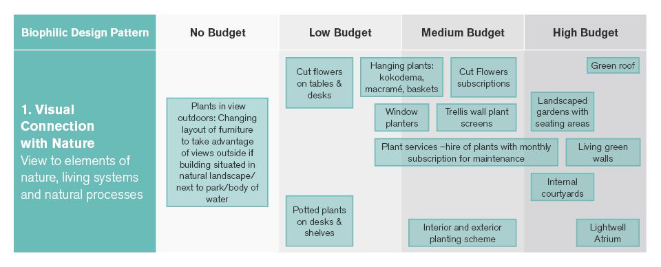 Biophilic Design Pattern