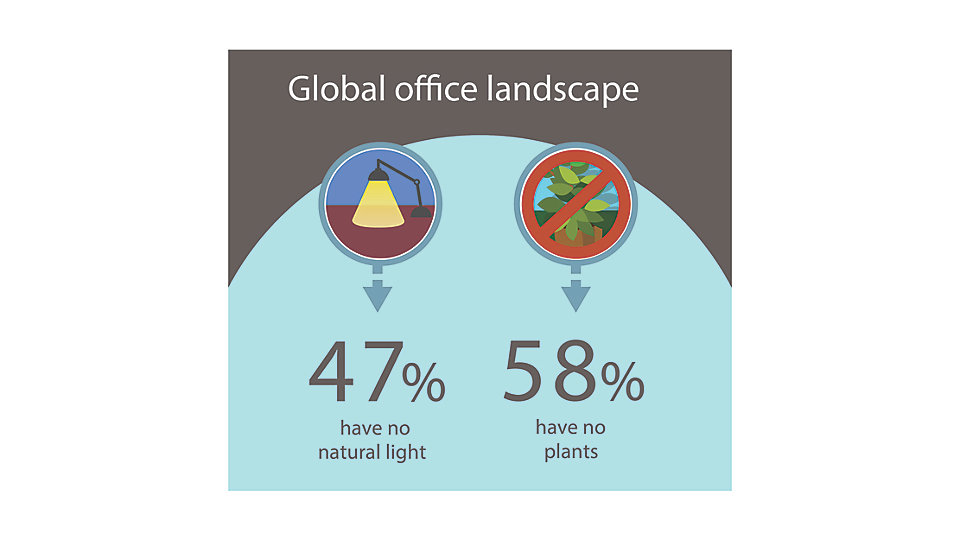 Given its positive impact, surprisingly large numbers of employees reported having little or no contact with nature in their workplace