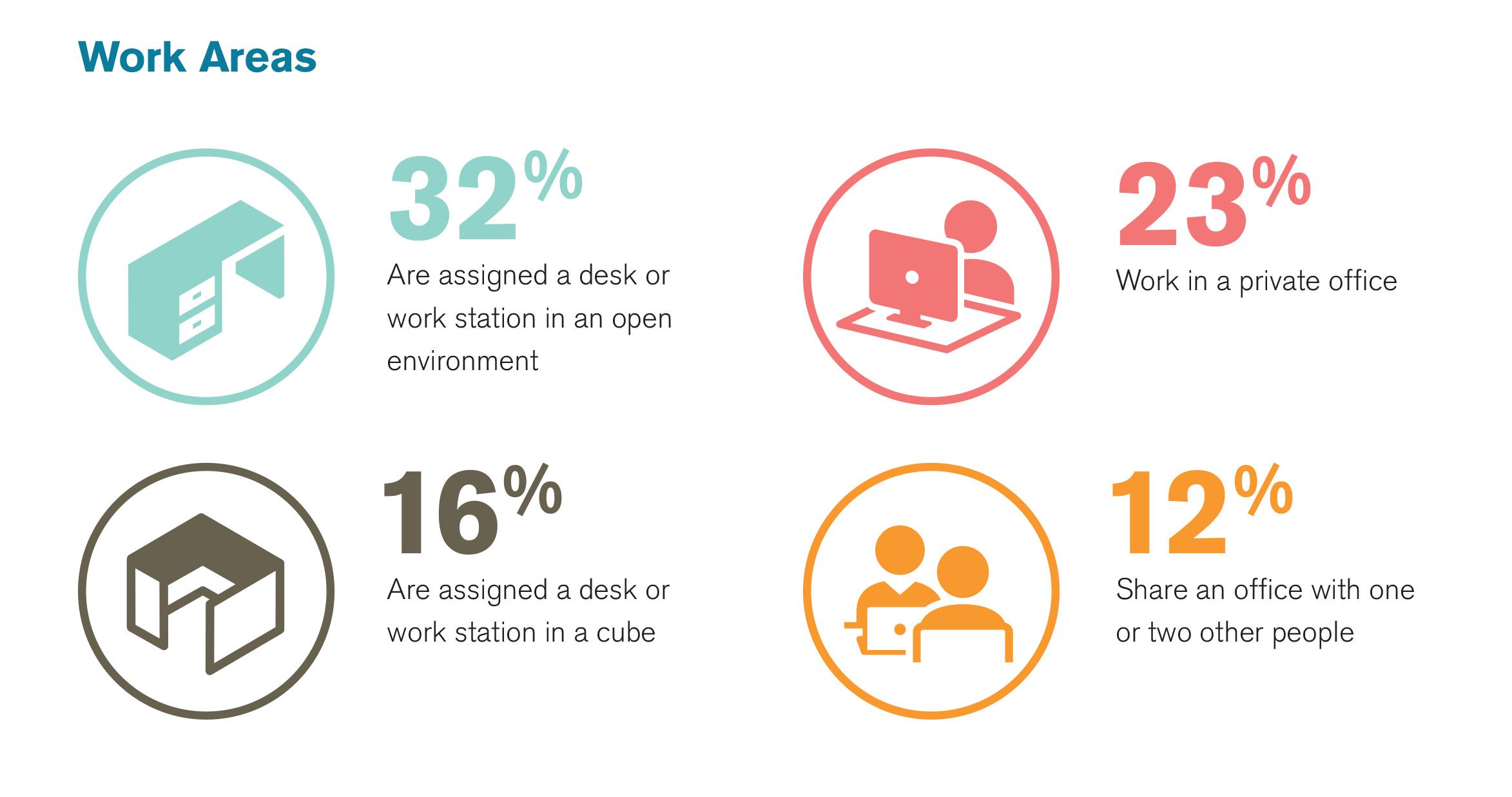 Work areas in open offices