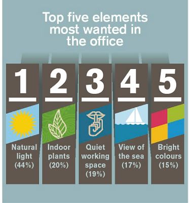 Globally, the top five most wanted elements in an office are natural light, indoor plants, quiet working spaces, a view of water and bright colours.