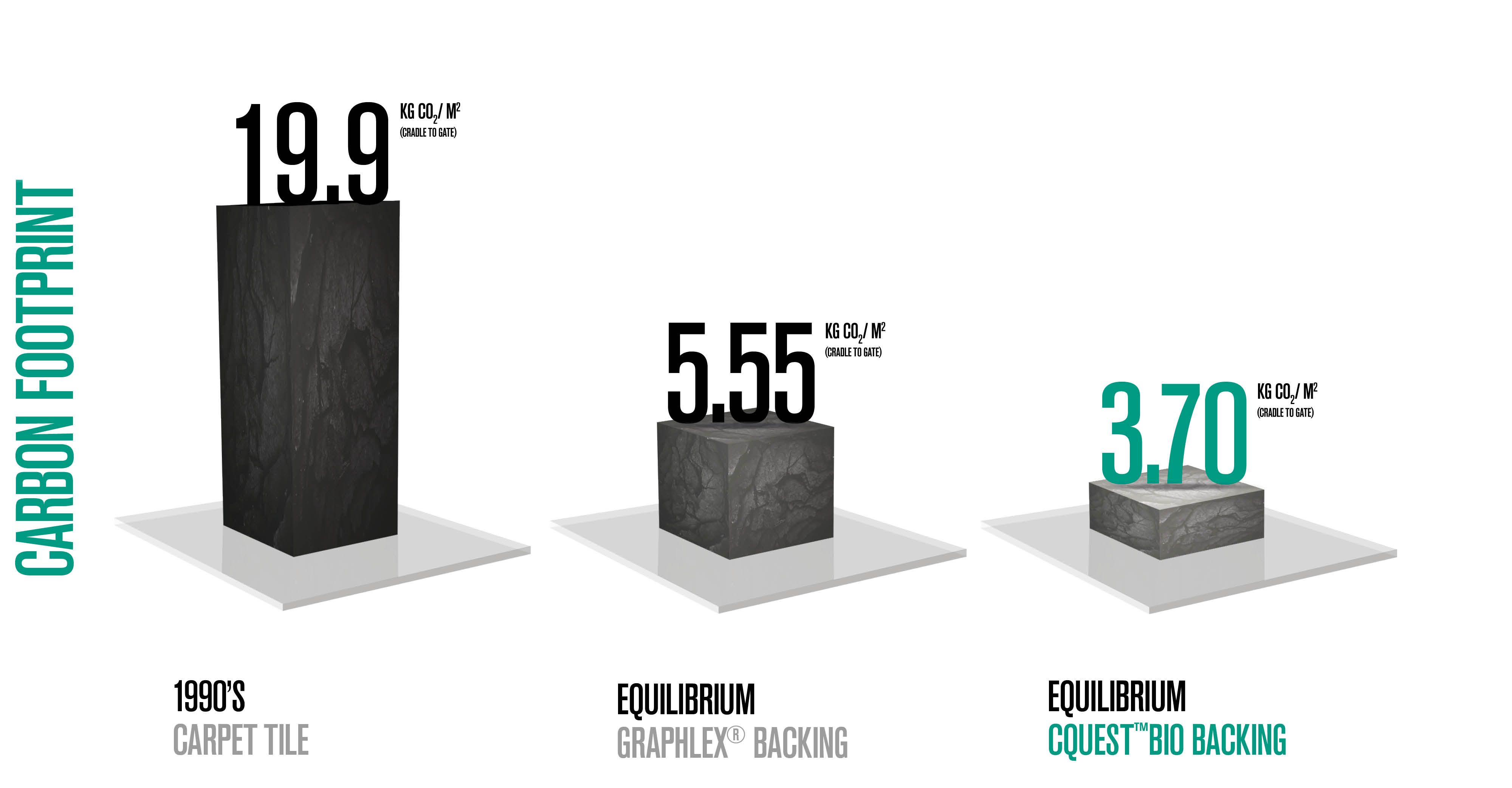 carbon footprint of carpet tiles