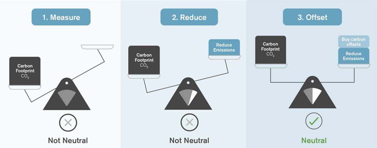 carbon footprint