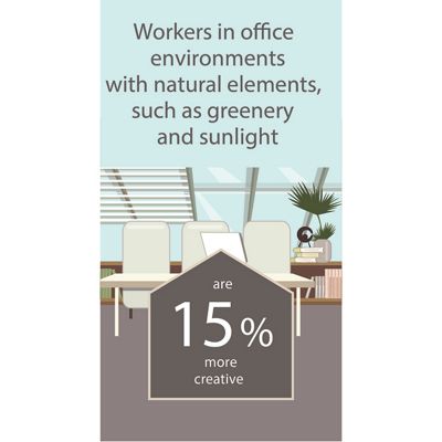 Those who work in environments with natural elements, such as greenery and sunlight, report a 15% higher level of creativity than those with no connection to natural elements in the workplace.