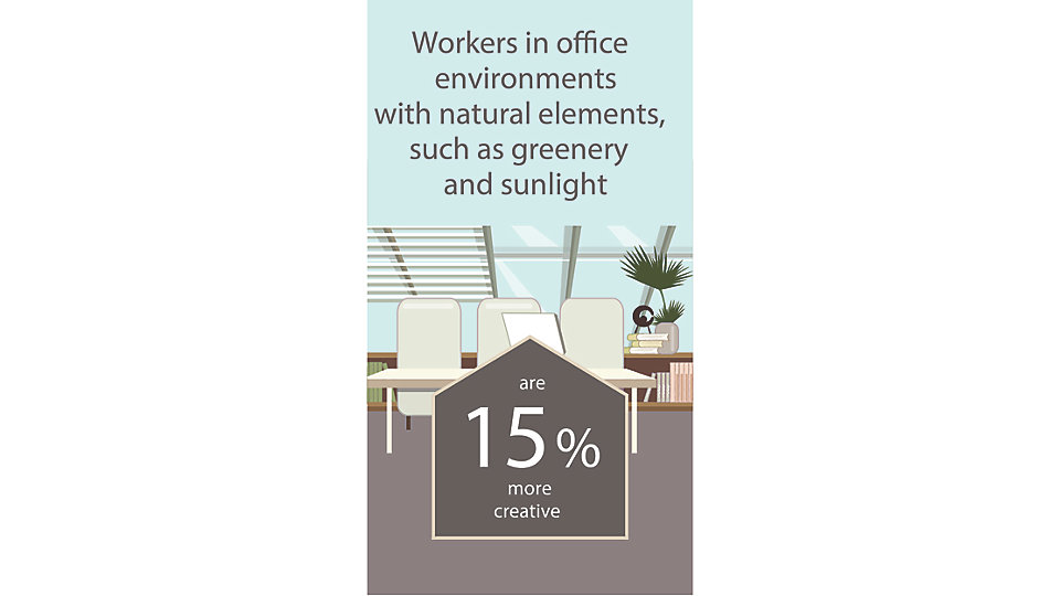 Those who work in environments with natural elements, such as greenery and sunlight, report a 15% higher level of creativity than those with no connection to natural elements in the workplace.