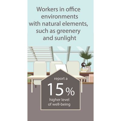 Those who work in environments with natural elements, such as greenery and sunlight, report a 15% higher level of well-being than those who work in environments devoid of nature.