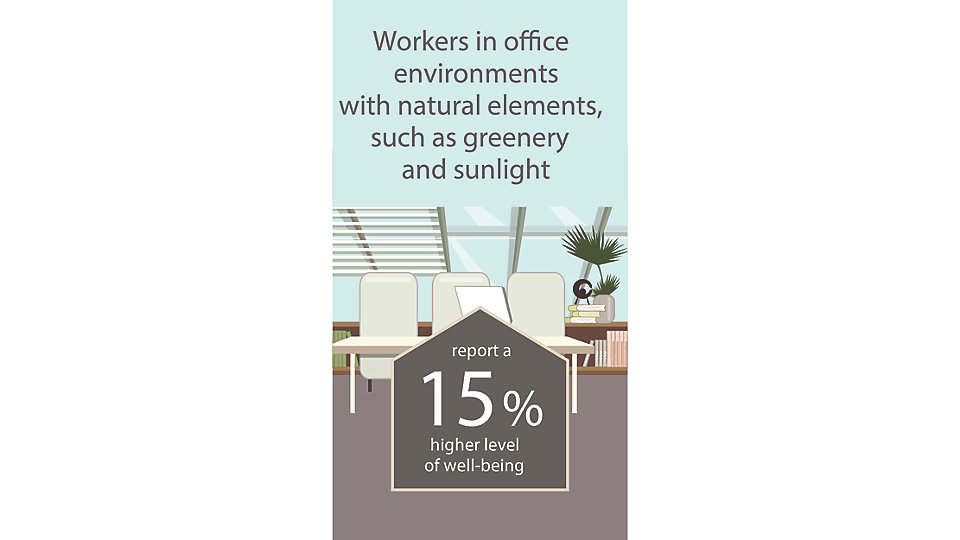 Those who work in environments with natural elements, such as greenery and sunlight, report a 15% higher level of well-being than those who work in environments devoid of nature.