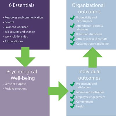 The impact of the work environment is already well established in Robertson Cooper’s ‘6 Essentials’ model, which shows the key aspects of working life that affect workplace well-being and employee engagement. 