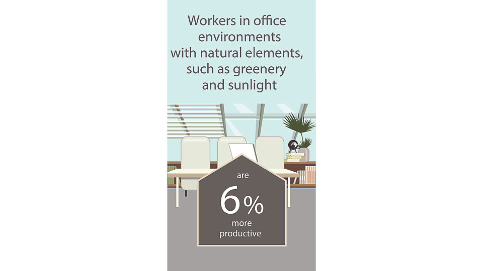 Those who work in environments with natural elements, such as greenery and sunlight, report a 6% higher level of productivity than those who do not have the same connection to nature within their workspace.